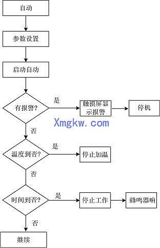 永宏PLC 在LED 微波真空干燥灭菌机