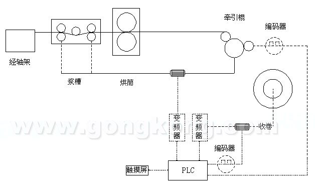 PLC浆纱机上的应用