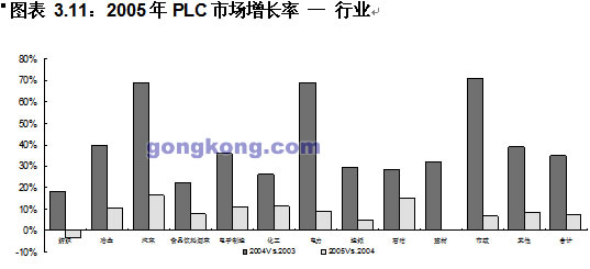 2005年PLC不同行业应用规模