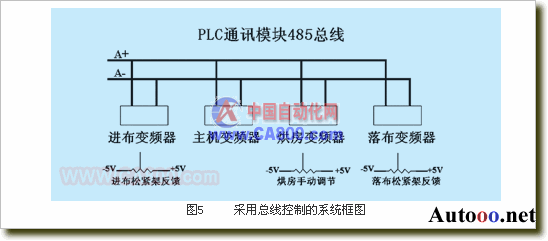 PLC在全伺服圆网印花机中的应用经验