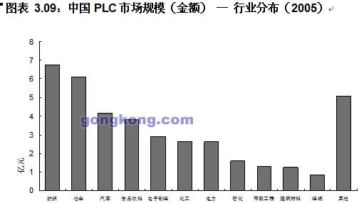 2005年PLC不同行业应用规模