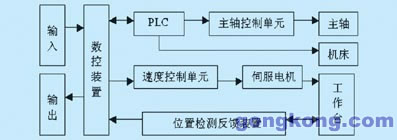 可编程序控制器在机床数控系统中应用探讨