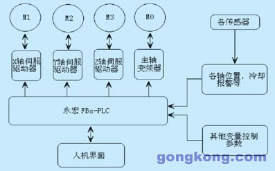可编程序控制器在机床数控系统中应用探讨