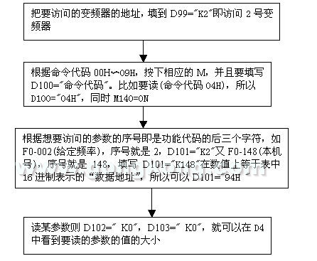 科威PLC通过自由协议与深圳传动之星变频器通信说明