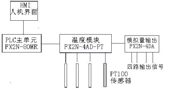 易泰人机在多路温度控制领域的解决方案
