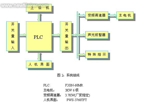 香烟硬盒包装机中控制系统的应用实例