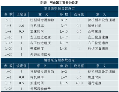 一个产品的吹塑成型工艺较为复杂,原有系统中油泵电机以恒定速度运行