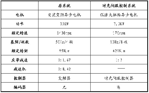 时光伺服电机在吹膜机螺旋挤出电机系统中的应用