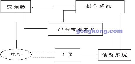 注塑机节能方案