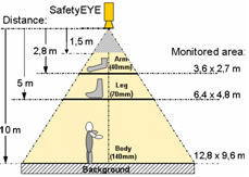 SafetyEYE和PSENvip在机器上的应用