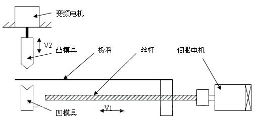 Kinco伺服在CNC折弯机上的应用