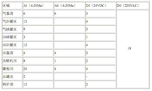 PPC系列可编程逻辑控制器在轻烃检测系统中的应用