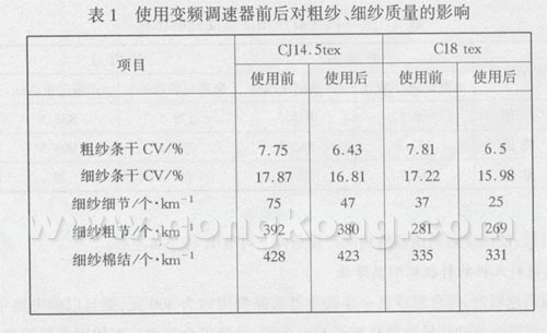 FCY-838型变频调速器在国产粗纱机上的应用