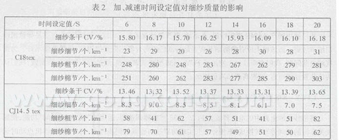 FCY-838型变频调速器在国产粗纱机上的应用