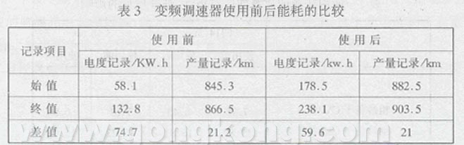 FCY-838型变频调速器在国产粗纱机上的应用