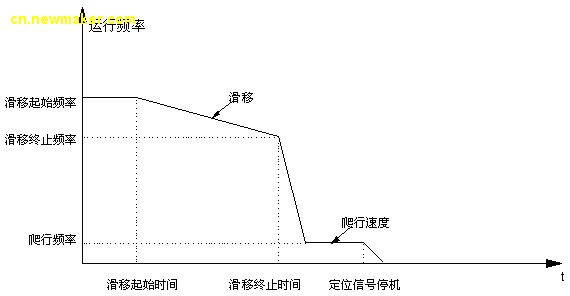 艾默生Enydrive变频器的纺织专用功能