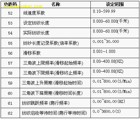 艾默生Enydrive变频器的纺织专用功能