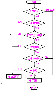 用三菱PLC实现对印刷机精确控制