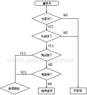 用三菱PLC实现对印刷机精确控制
