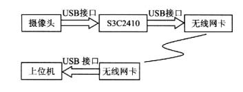 图l、视频监控系统总体结构框图