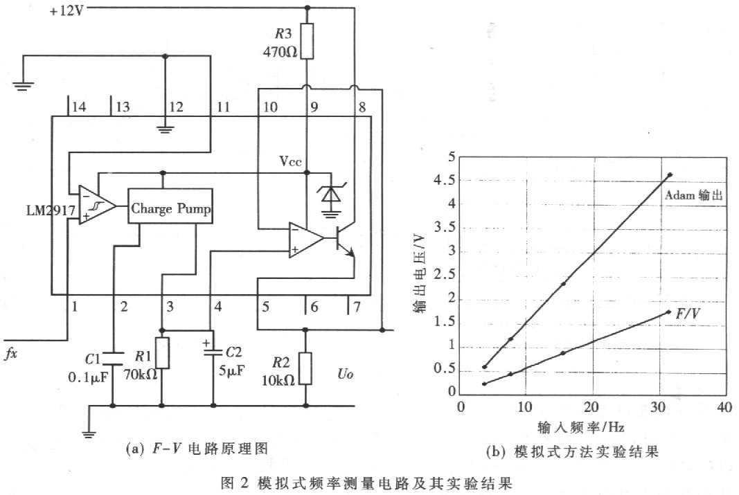 机车测试系统中的转速测量 