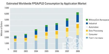 图1 FPGA得到快速广泛的采用