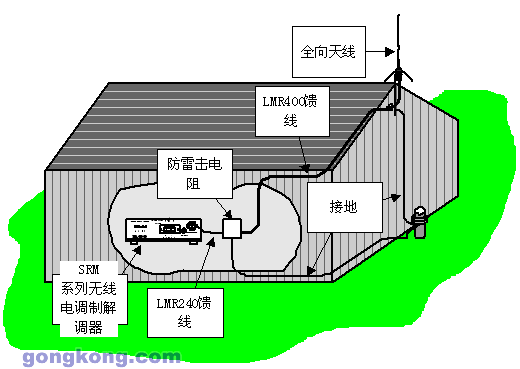 DATA-LINC无线通讯解决方案