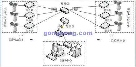 变电站红外测温与视频监控系统