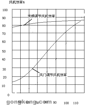 图2、不同调节方式下的风机效率比较