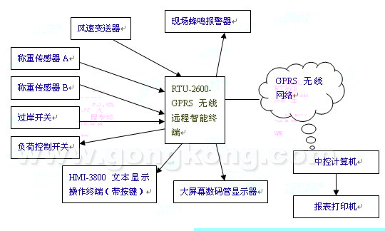 威控科技某港口门机无线监控项目方案