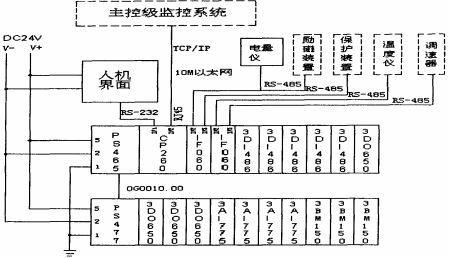 一种新型控制技术——PCC 在水电站中的应用