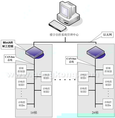 MiniARM 工控板在电梯控制中的应用