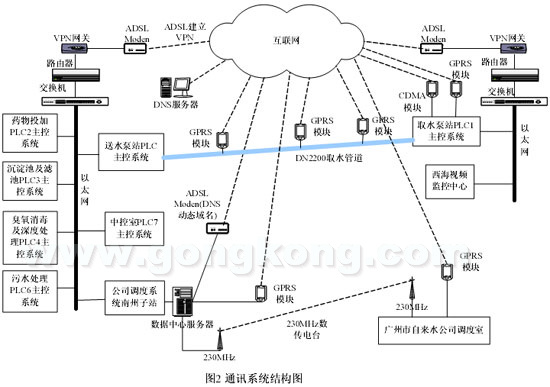 南洲水厂自动化综合监控系统