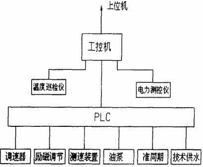 一种新型控制技术——PCC 在水电站中的应用
