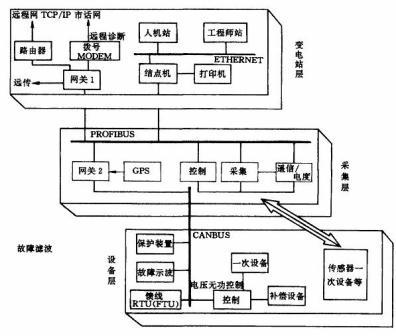 PCC 在变电站自动化中的应用