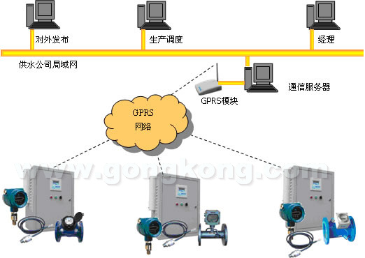 力创产品在水源井GPRS无线远程监控系统的应用