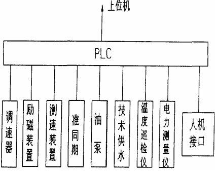 一种新型控制技术——PCC 在水电站中的应用