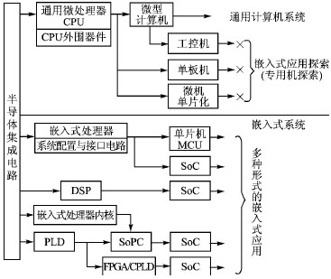 嵌入式系统支柱学科的交叉与融合