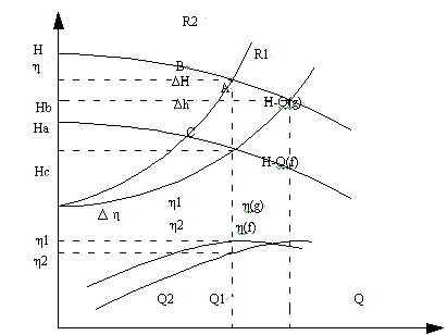 图2注水泵性能曲线图
