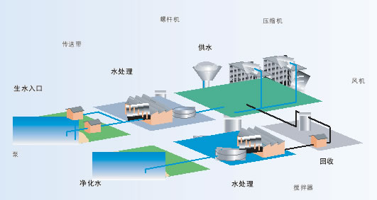 Vacon变频器在水处理行业的完美应用