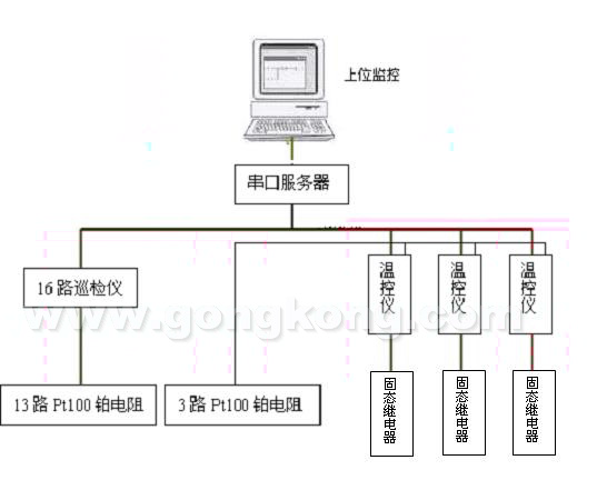 φ1320无油真空环模设备测控系统