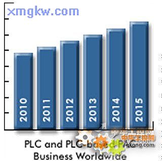 工业基础设施改造推动PLC和PAC发展
