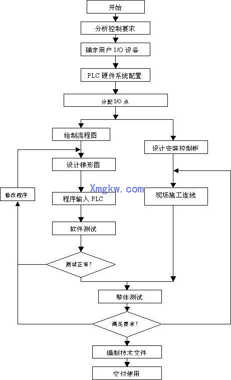 PLC控制系统设计方法