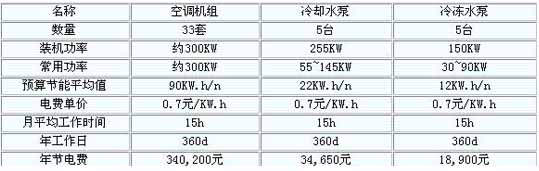 公司工程部汇同银河王朝工程部空调小组共同测试的数据