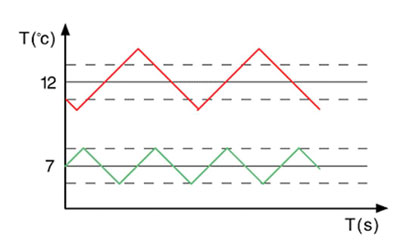 水泵恒温差变频控制效果图