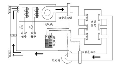 风机定风量变频控制