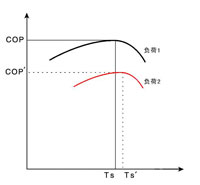 系统COP与负荷、TS-的关系
