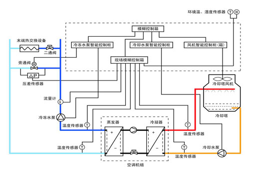 中央空调能源管理系统