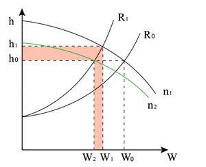 水泵恒压差变频调速效果图