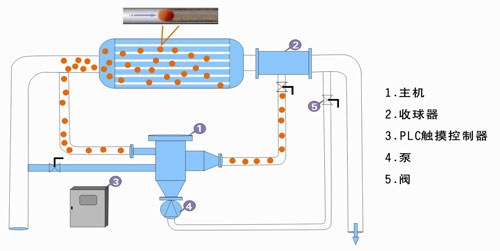 冷凝器在线清洗装置